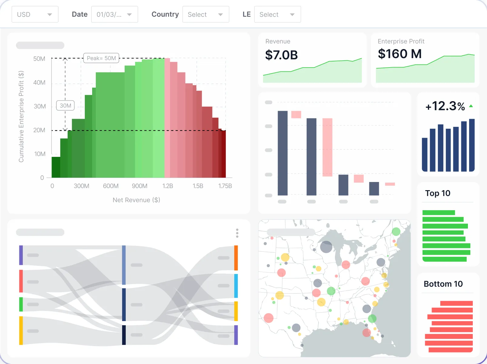 Multi-chart finance dashboard showing revenue, enterprise profit, top/bottom 10, and a USA bubble map