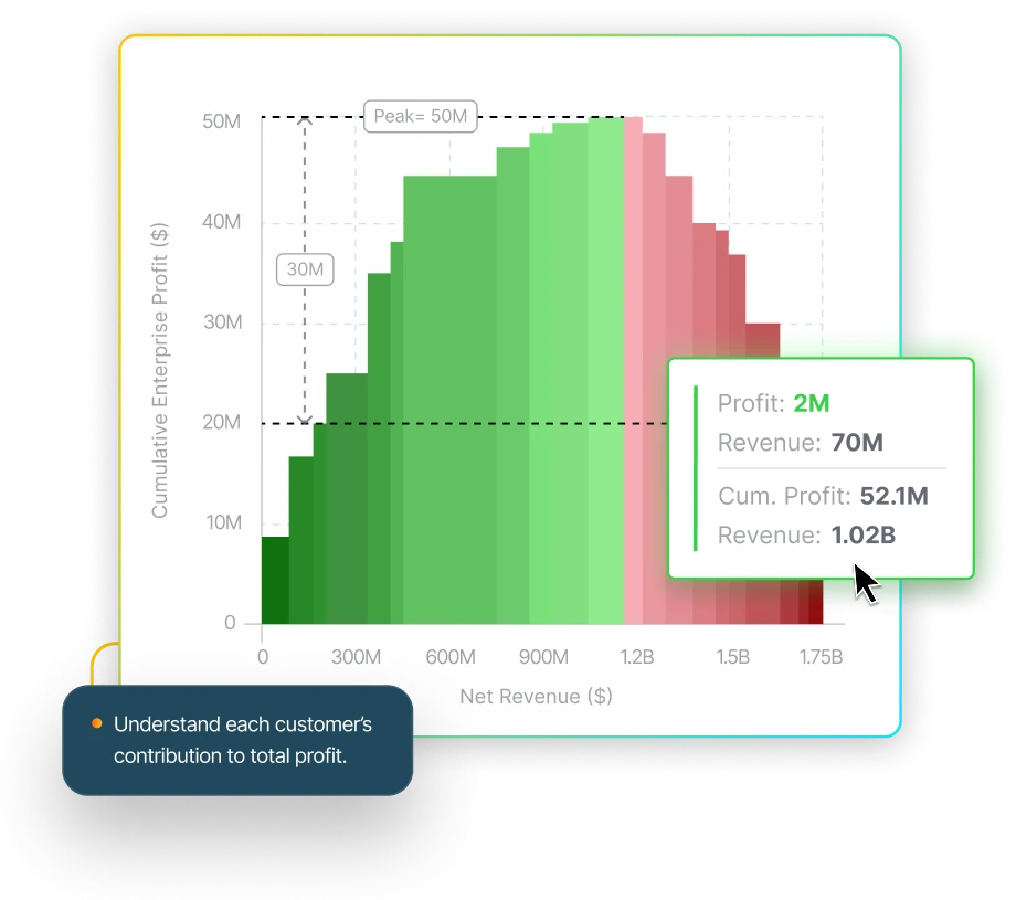 PlaidCloud profitability dashboard