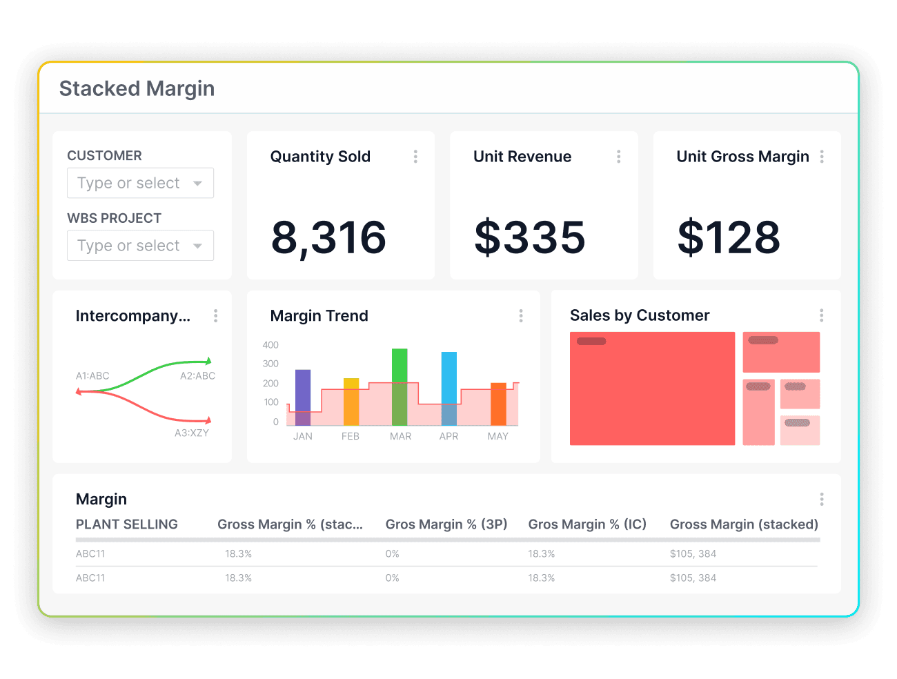 Stacked margin dashboard