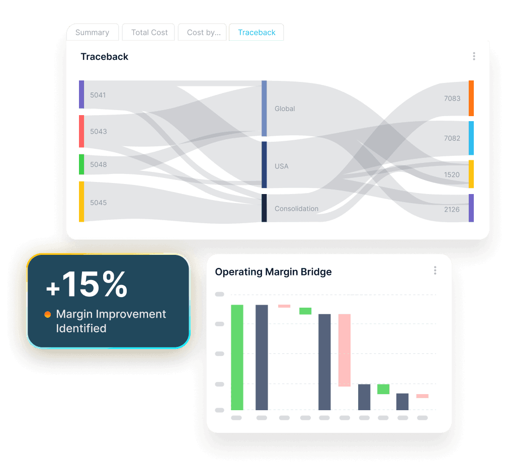 Traceback cost flow and operating margin bridge showing 15% margin improvement