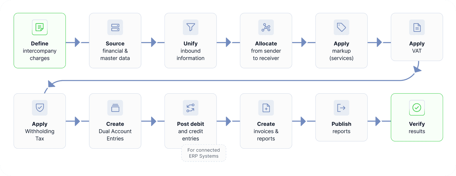 End-to-end intercompany invoicing flow