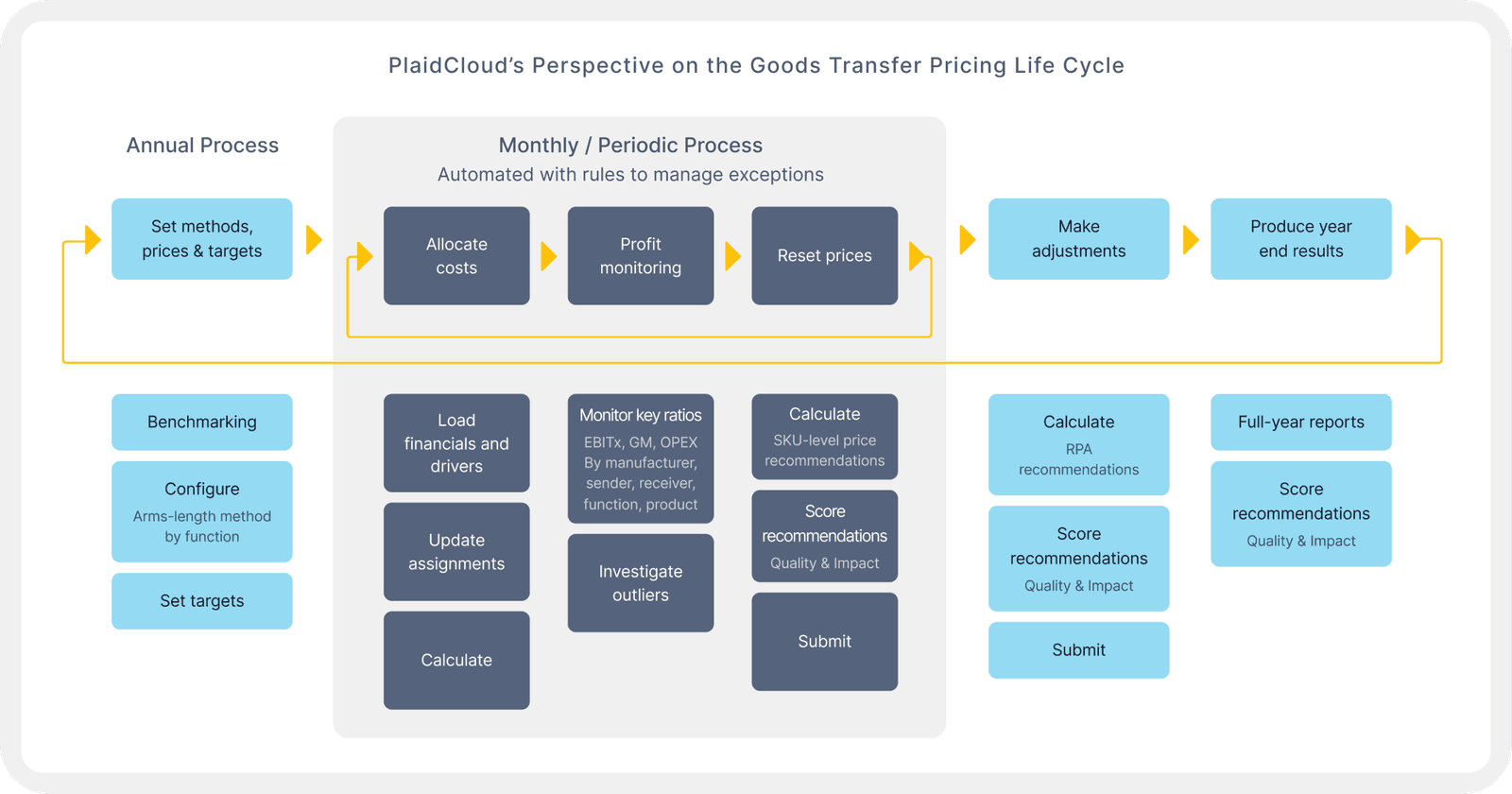 Goods transfer pricing automation
