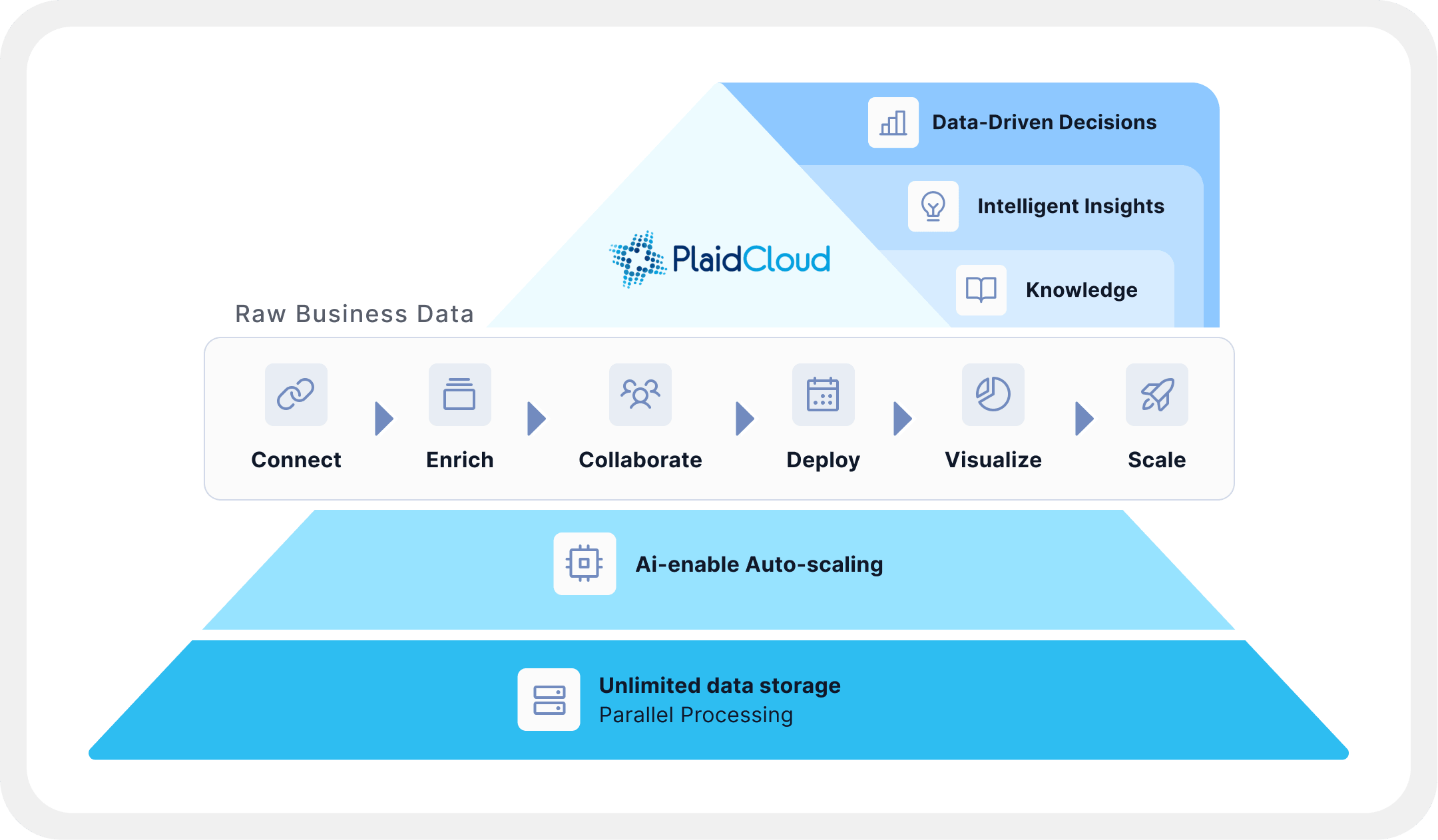Raw business data flowing through PlaidCloud into data-driven decisions, intelligent insights, and knowledge