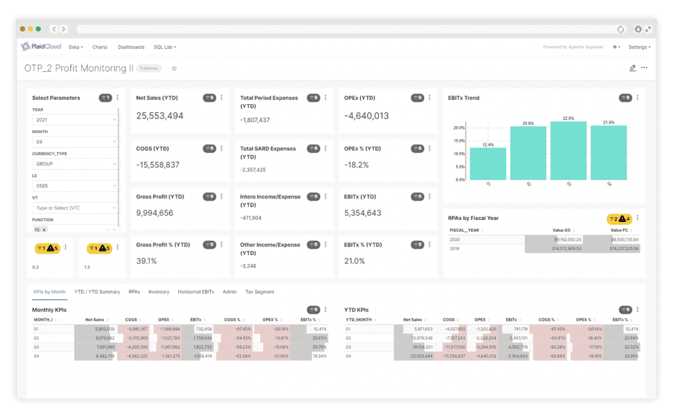 Profit monitoring dashboard