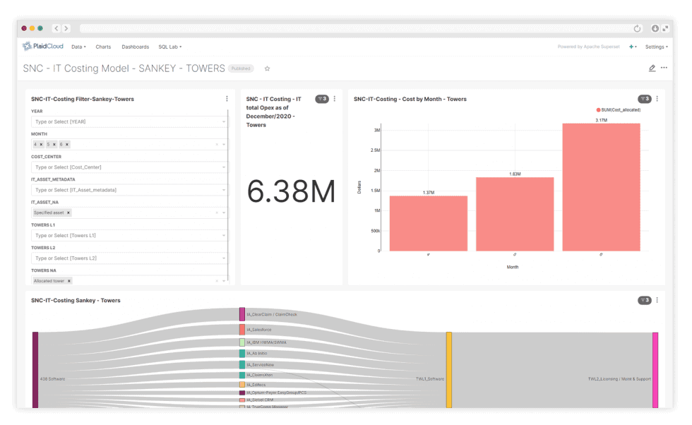 Allocation visualization dashboard