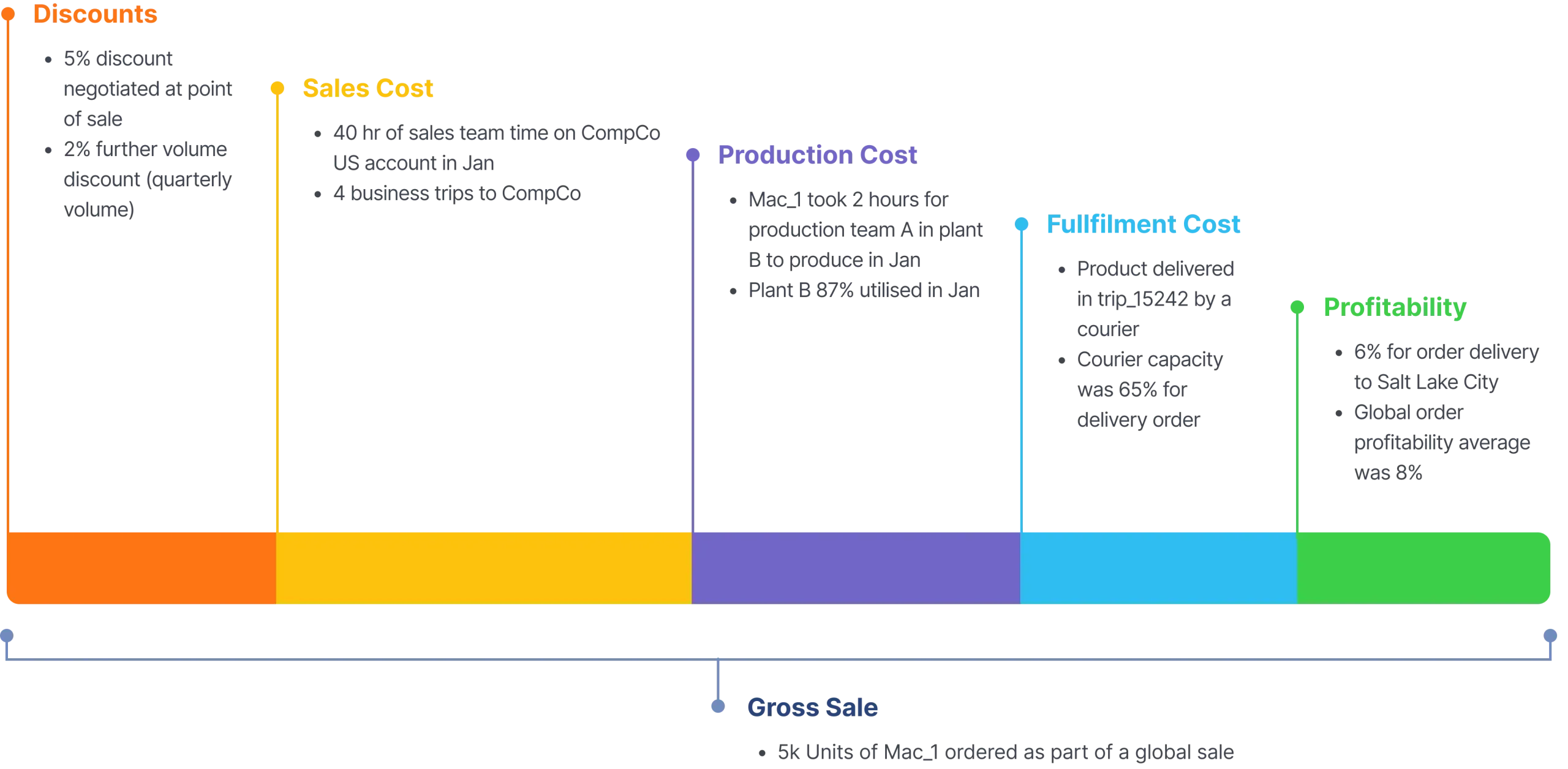 Profitability lifecycle from raw revenue through net profit