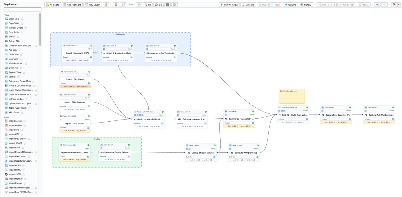 PlaidCloud's low-code visual workflow canvas: a multi-source data pipeline that ingests ERP shipments, part and plant master data, and quality events, then cleans, joins, and summarizes them into supplier scoring and financial roll-ups.