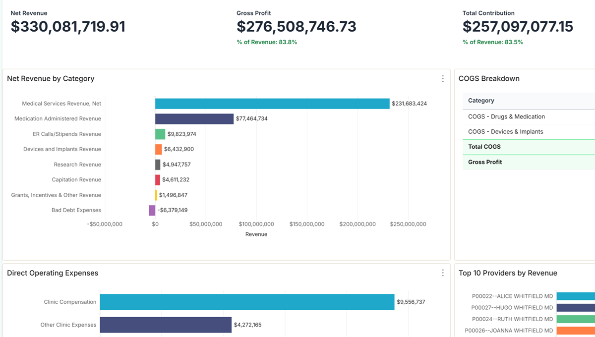 PlaidCloud healthcare P&L dashboard showing net revenue, gross profit, and revenue by category