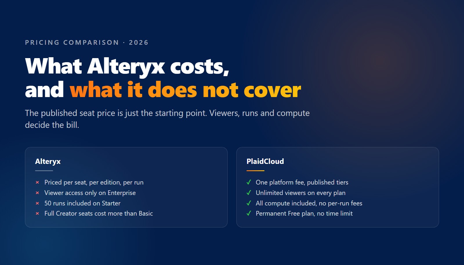 Alteryx Pricing in 2026: What It Costs, and What It Leaves Out